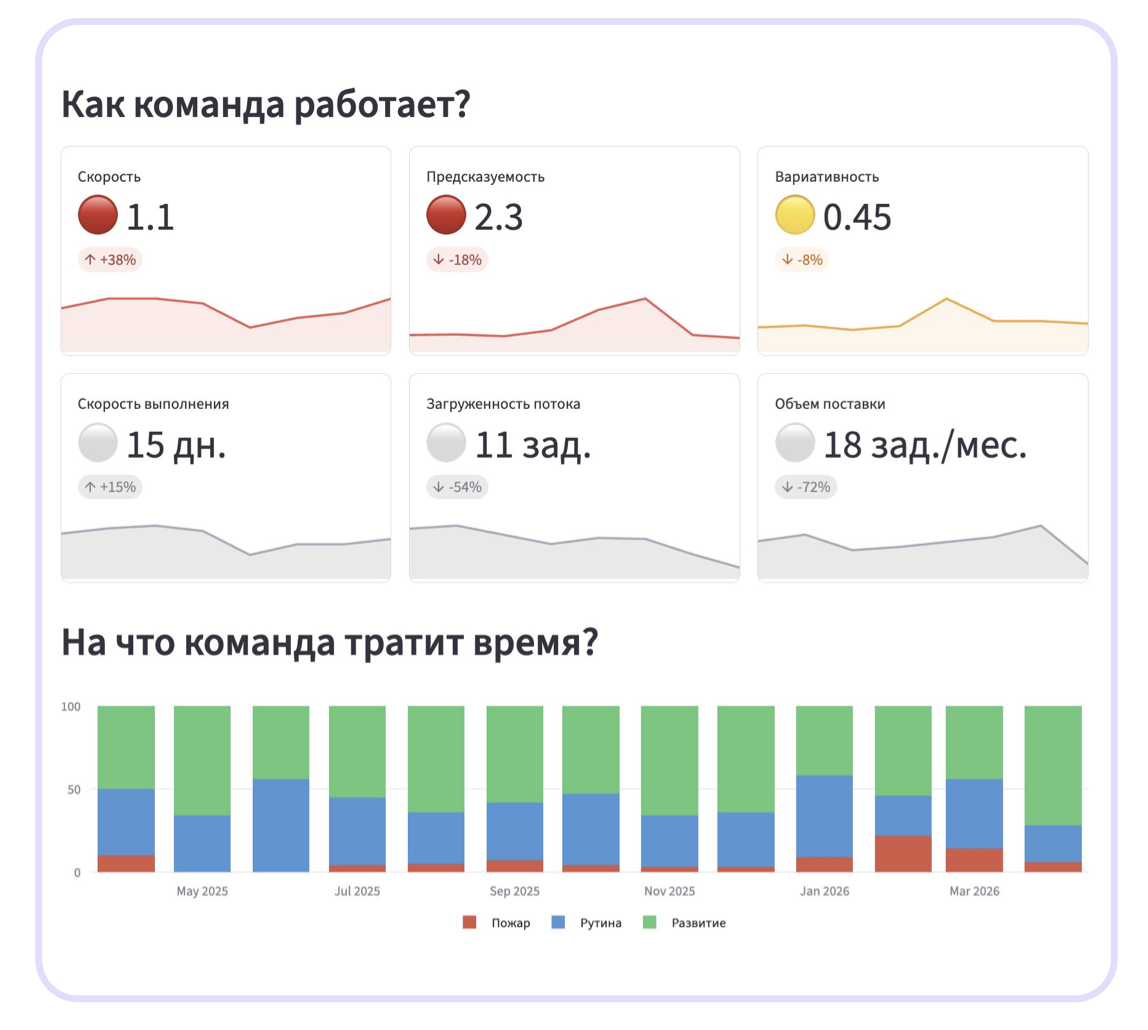 Вместо DORA: как перестать измерять всё подряд и начать управлять процессом разработки - 10